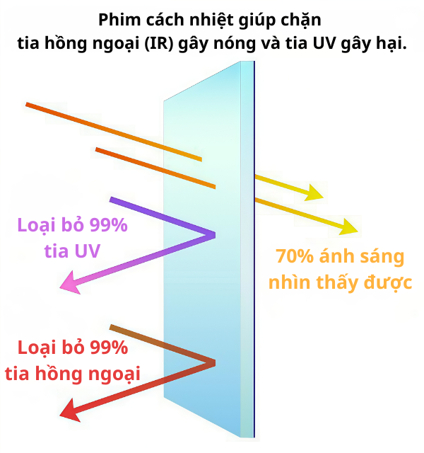 hiệu quả phim cách nhiệt ô tô giảm nóng và bảo vệ nội thất xe